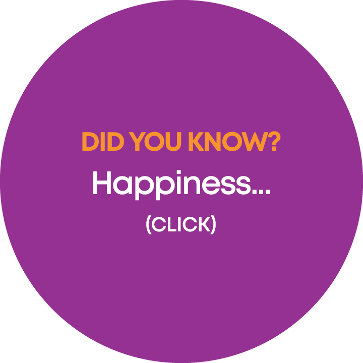 Did you know? Happiness... (click)