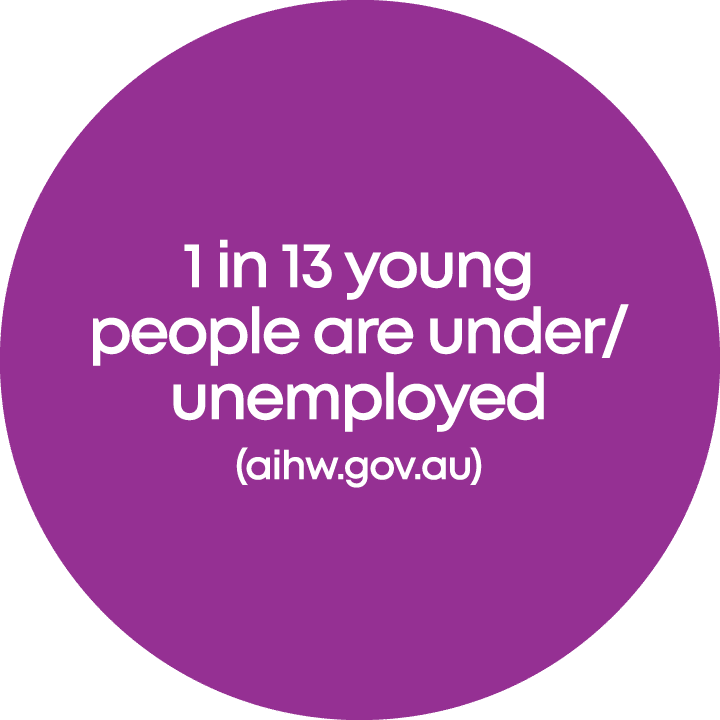 1 in 13 young people are under/unemployed (aihw.gov.au)
